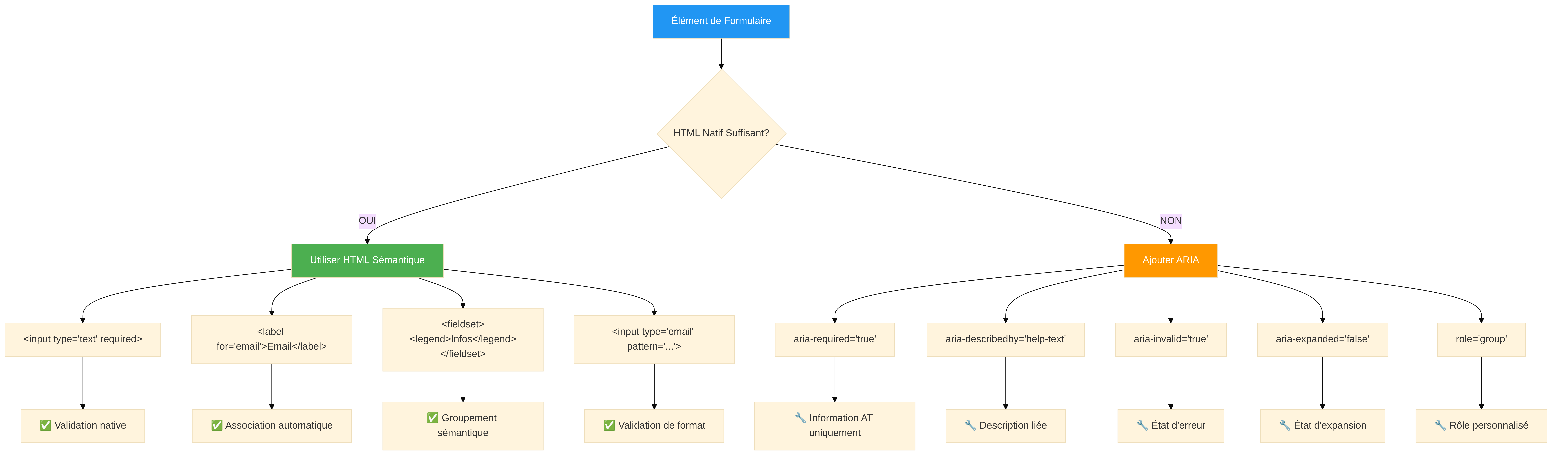 Diagramme de décision pour choisir entre HTML et ARIA : si HTML natif suffit, utiliser HTML sémantique, sinon ajouter ARIA